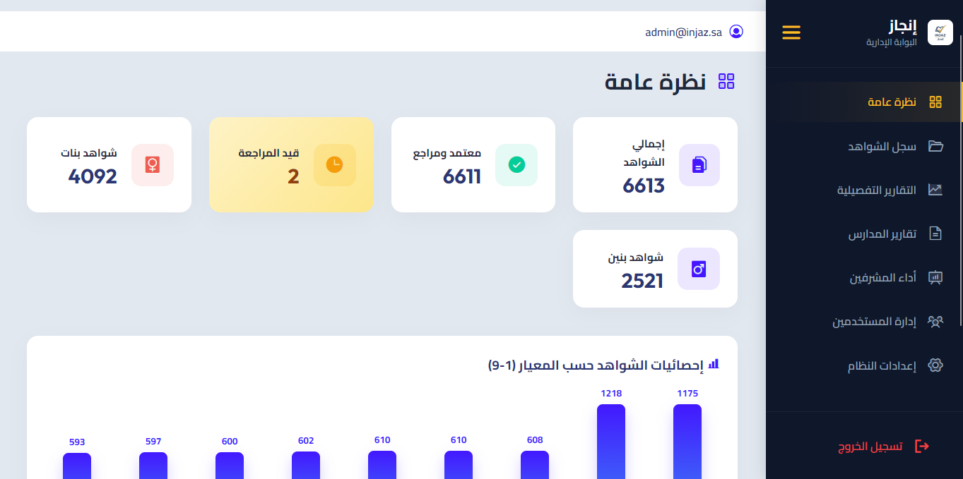 لوحة تحكم الإدارة - المؤشرات العامة وإحصائيات المعايير