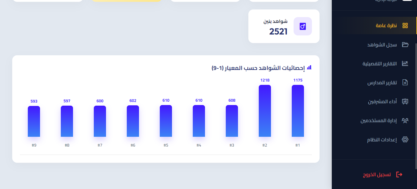 لوحة القيادة - الرسم البياني لتوزيع الشواهد على المعايير التسعة