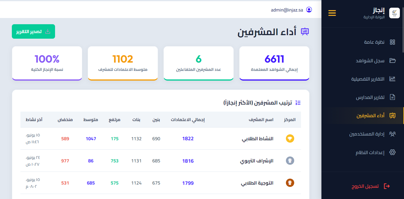 لوحة قياس أداء المشرفين والمحكمين وترتيب الإنجاز